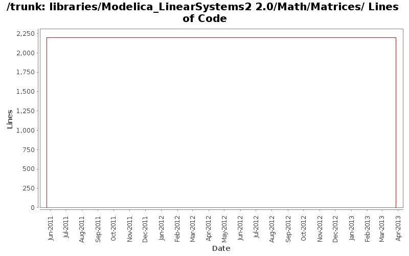 libraries/Modelica_LinearSystems2 2.0/Math/Matrices/ Lines of Code